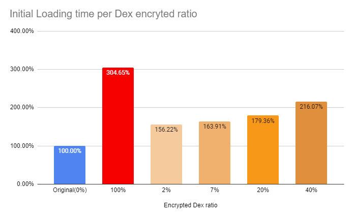 Initial_Loading_time_chart_per_encrypted_dex_ratio.png